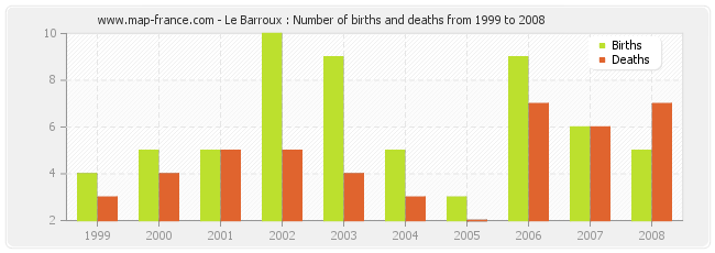 Le Barroux : Number of births and deaths from 1999 to 2008
